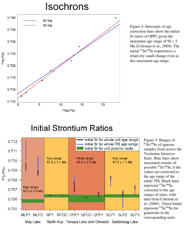 Figure 4: Intercepts of age  correction lines show the initial  Sr ratios of OPP1 given the  maximum age range of 90 ± 5  Ma (Coleman et al., 2004)