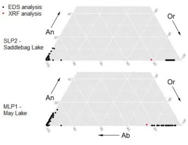 Figure 7: Semi-Quantitative X- X-ray spot analyses for feldspars  from SLP2 and MLP1. Whole  feldspar compositions were  determined by XRF