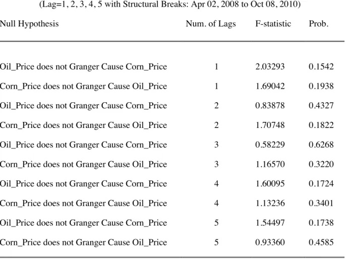 Table 7. Bivariate Granger Causality Test Results between Oil and Corn Prices  (Lag=1, 2, 3, 4, 5 with Structural Breaks: Apr 02, 2008 to Oct 08, 2010) 