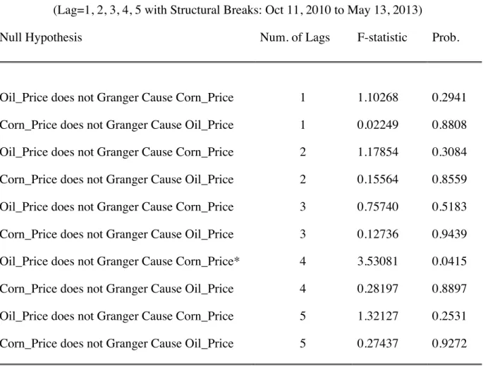 Table 8. Bivariate Granger Causality Test Results between Oil and Corn Prices  (Lag=1, 2, 3, 4, 5 with Structural Breaks: Oct 11, 2010 to May 13, 2013) 
