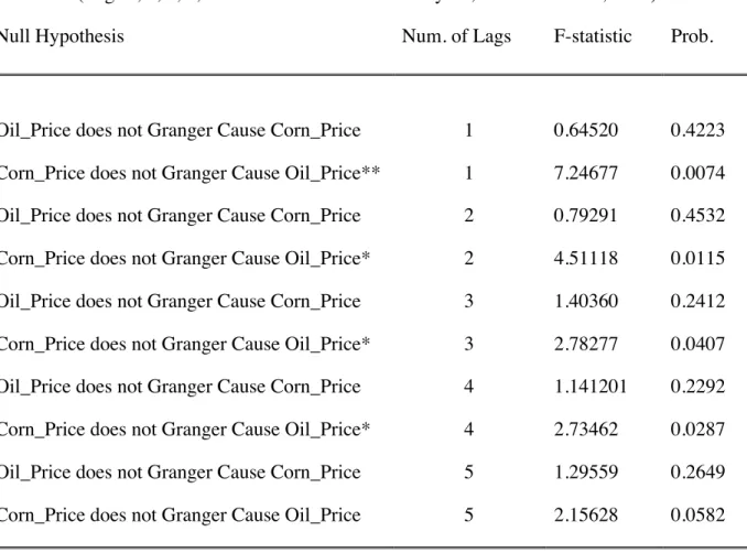 Table 9. Bivariate Granger Causality Test Results between Oil and Corn Prices  (Lag=1, 2, 3, 4, 5 with Structural Breaks: May 14, 2013 to Dec 31, 2014) 