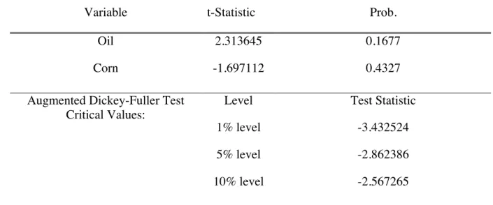 Table 10.  Augmented Dickey and Fuller’s Unit Root Test for Full Dataset  (Null Hypothesis: Oil_Price/ Corn_Pirce has a unit root) 