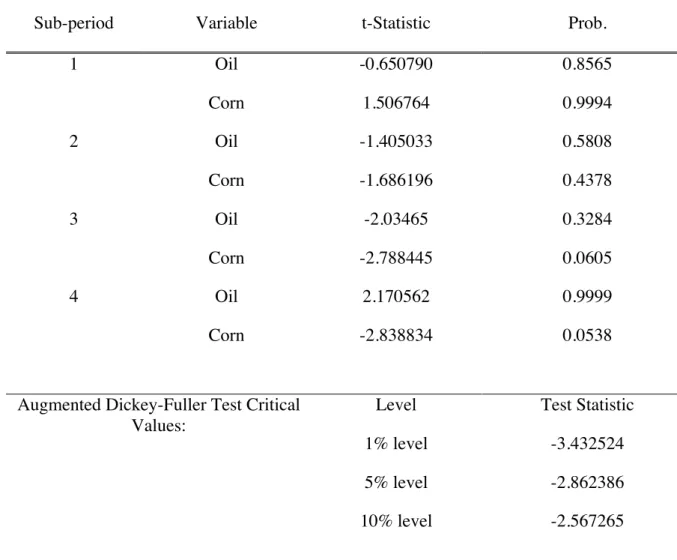 Table 11.     Augmented Dickey and Fuller’s Unit Root Test for 4 Sub-periods  (Null Hypothesis: Oil_Price/ Corn_Pirce has a unit root) 