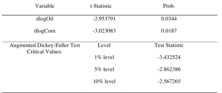 Table 12.  Augmented Dickey and Fuller’s Unit Root Test for Full Dataset  (Null Hypothesis: dlogOil/ dlogCorn has a unit root) 