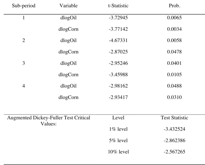 Table 13.     Augmented Dickey and Fuller’s Unit Root Test for 4 Sub-periods  (Null Hypothesis: dlogOil/ dlogCorn has a unit root) 