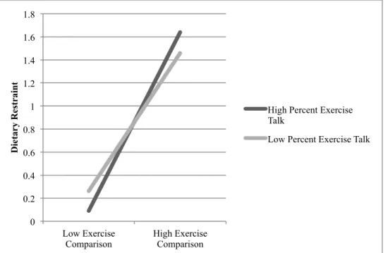 Figure 1. Interaction of percentage of conversation with closest female friend dedicated to exercise and  tendency to engage in exercise comparison in identifying levels of dietary restraint