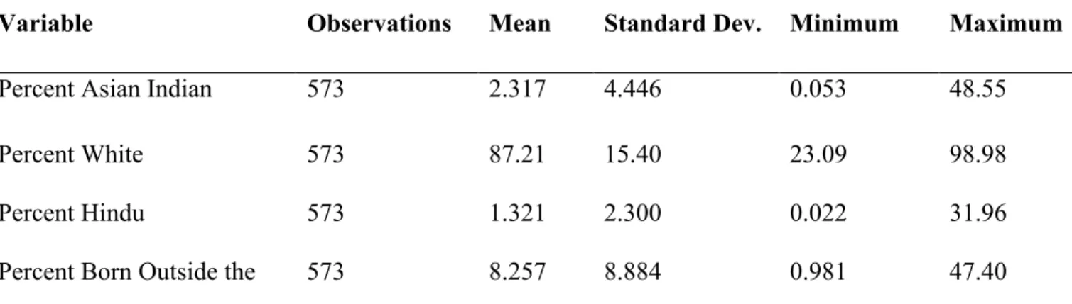 Table 2. Hypothesis 1 Descriptive Statistics (Continuous Variables) 