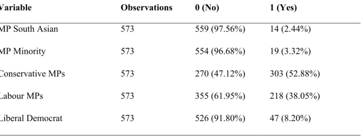 Table 3. Hypotheses 2 and 3 Descriptive Statistics (Dichotomous Variables)  