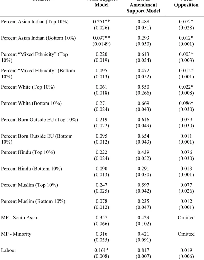 Table 5. Logit Models Post-Estimation Results, by Model 