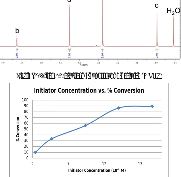 Figure S3. Initiator Concentration versus % Conversion in MMA Polymerization.