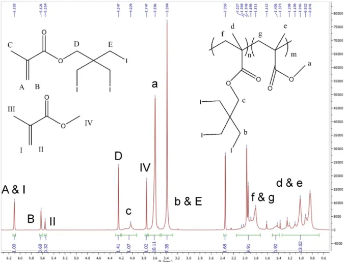 Figure S5. Copolymer Conversion Determination (Method 1). Figure S5. Copolymer Conversion Determination (Method 1).