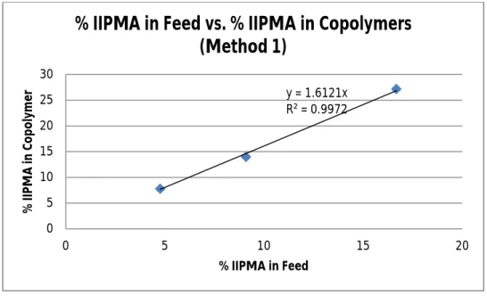 Figure 2. %IIPMA in Feed vs. %IIMPMA in Copolymers (Method 1).