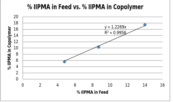 Table 2. Copolymer Compositions (Method 2). 