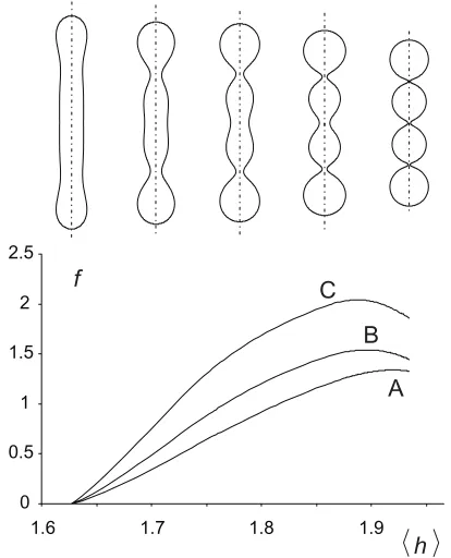 Figure 3 Free energy of a two-component nanovesicle as a function of the average mean curvature of the membrane for three interaction constants, ξ1/2kTRs2 (A) 0.001, (B) 0.020, and (C) 0.040