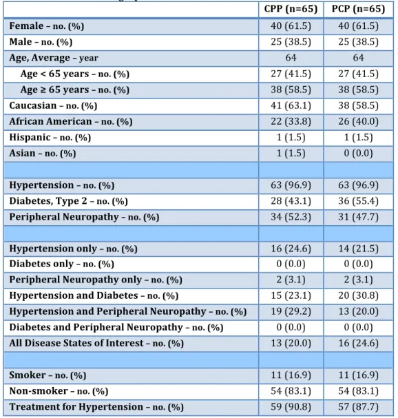 Table	  1.	  Baseline	  demographics.	  