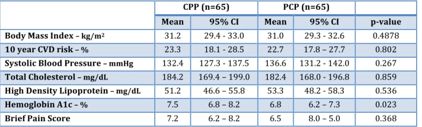 Table	  2.	  Baseline	  clinical	  variables.	  	  