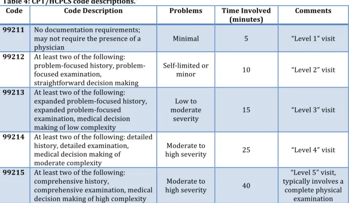 Table	  4:	  CPT/HCPCS	  code	  descriptions. *	  