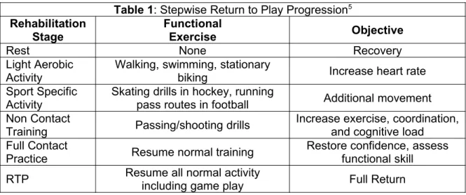 Table 1: Stepwise Return to Play Progression 5 Rehabilitation
