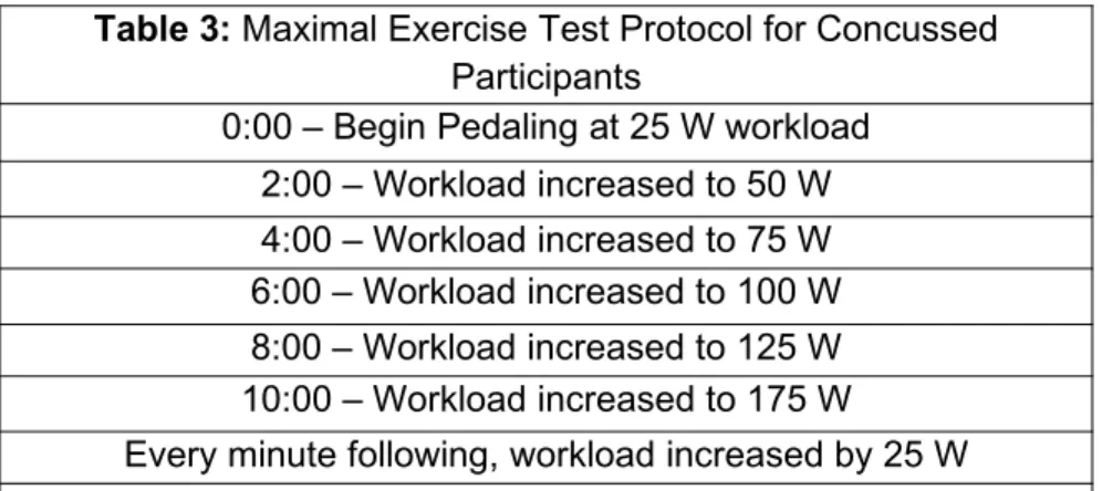 Table 3: Maximal Exercise Test Protocol for Concussed Participants