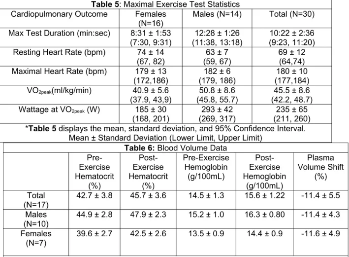 Table 6: Blood Volume Data  Pre-Exercise Hematocrit (%)  Post-Exercise Hematocrit(%) Pre-ExerciseHemoglobin(g/100mL)  Post-Exercise Hemoglobin(g/100mL) Plasma Volume Shift(%) Total (N=17) 42.7 ± 3.8 45.7 ± 3.6  14.5 ± 1.3  15.6 ± 1.22  -11.4 ± 5.5 Males (N