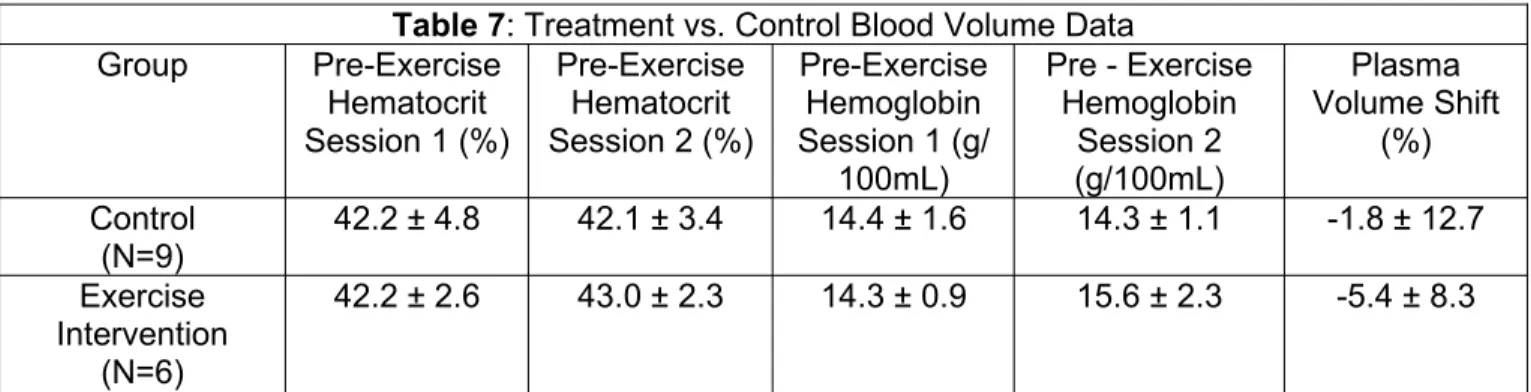 Table 7: Treatment vs. Control Blood Volume Data Group Pre-Exercise Hematocrit Session 1 (%) Pre-ExerciseHematocrit Session 2 (%) Pre-ExerciseHemoglobin Session 1 (g/ 100mL) Pre - ExerciseHemoglobinSession 2(g/100mL) Plasma Volume Shift(%) Control  (N=9) 4