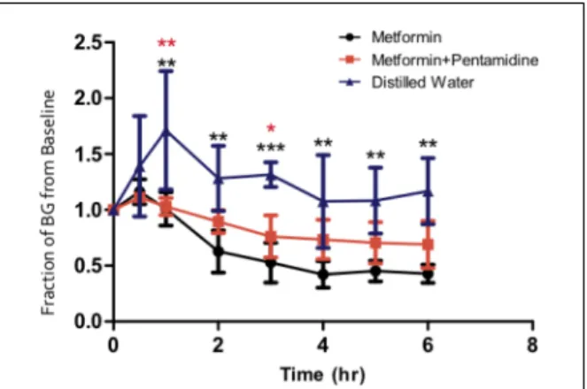 Figure  6:    Area  Under  Effect  Curve  of  Blood  Glucose  Over  6  Hours  in  Db/Db  Mice