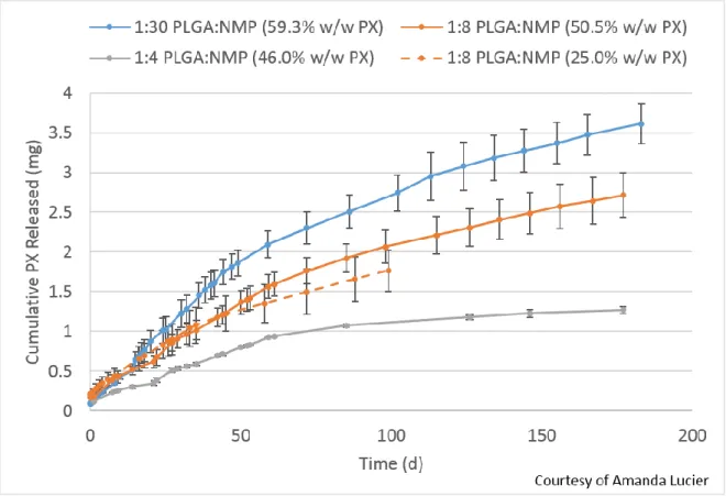Table 3. The average weight of depot and PX loaded, duration of release, and cumulative PX  release (% and absolute) near common endpoint