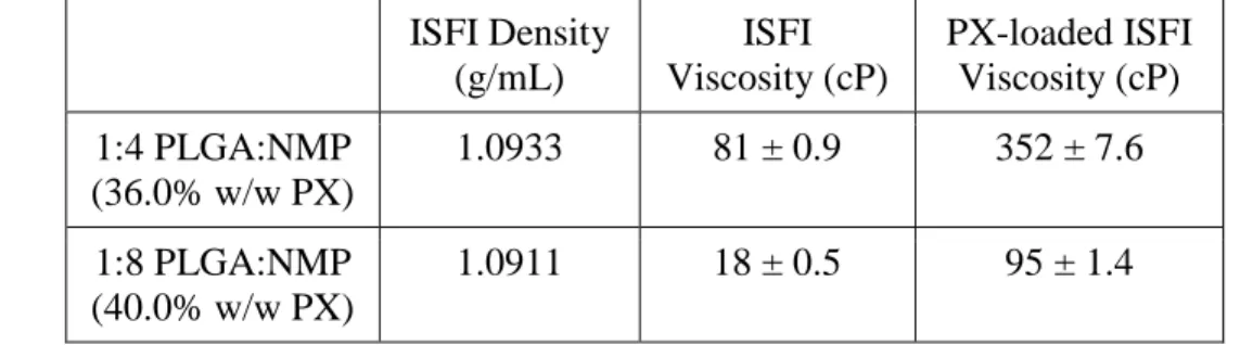 Table 4. Viscosity measurements before and after drug-loading at 25°C and 2.0 RPM for 1:8  PLGA/NMP formulations and 0.5 RPM for 1:4 PLGA/NMP formulations