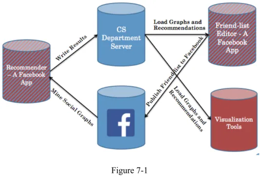 Figure 7-1  8. Conclusion and Future Work 