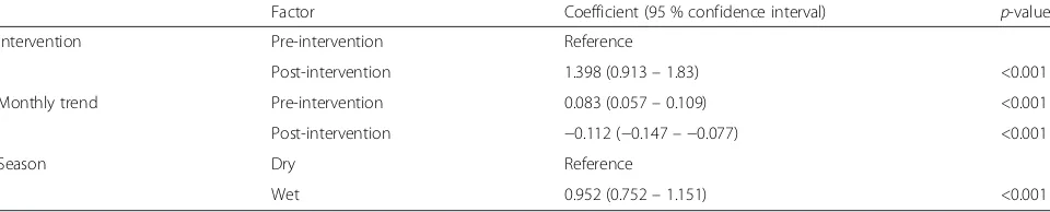 Table 4 Results from interrupted time series regression assessing the odds of reported malaria cases being confirmed via rapiddiagnostic test or microscopy for malaria in Lusaka District before and after the intervention of enhanced surveillance and feedba