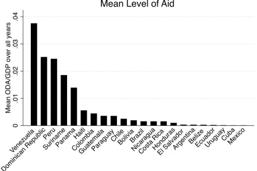 Figure 1: Mean Level of Aid, All Years 