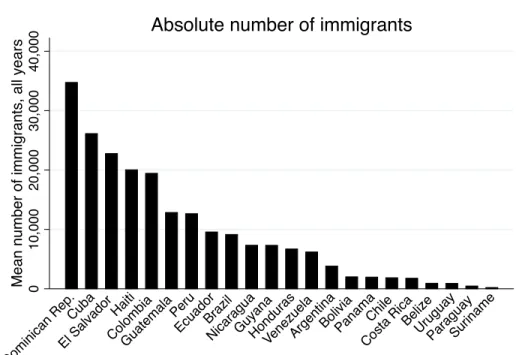 Figure 3: Absolute Number of Immigrants, All Years 