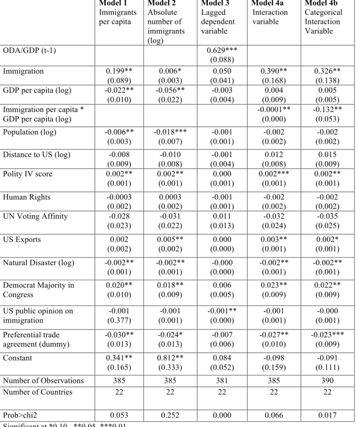 TABLE 1: Aid Determinants, Overall Sample  Model 1  Immigrants  per capita  Model 2  Absolute  number of  immigrants  (log)  Model 3 Lagged  dependent variable  Model 4a  Interaction variable  Model 4b  Categorical  Interaction Variable   ODA/GDP (t-1)  0.