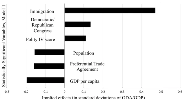Figure 5 displays the relative implied effects of each significant variable from Model 1,  in terms of standard deviations of ODA/GDP