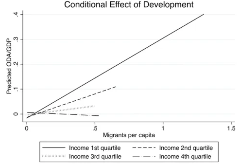 Figure 6: Conditional Effect of Development on Aid (Migrants Per Capita and ODA, by  income quartile) 
