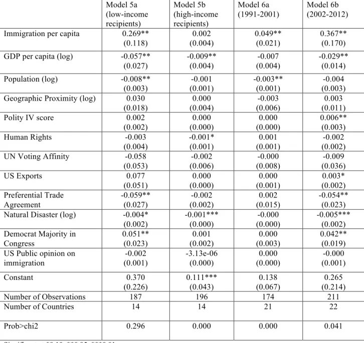 Table 2: Aid Determinants, Split Sample   Model 5a  (low-income  recipients)  Model 5b   (high-income recipients)  Model 6a   (1991-2001)  Model 6b   (2002-2012)  Immigration per capita   0.269** 