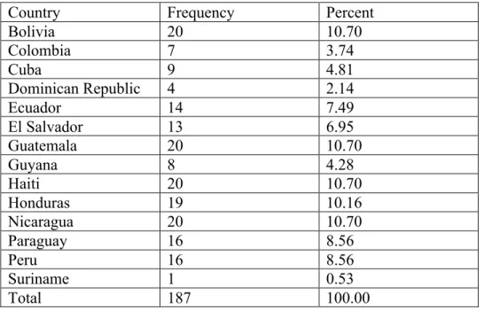 Table 4: Number of Observations per Country in “low income” category (if in Model 5a sample)  
