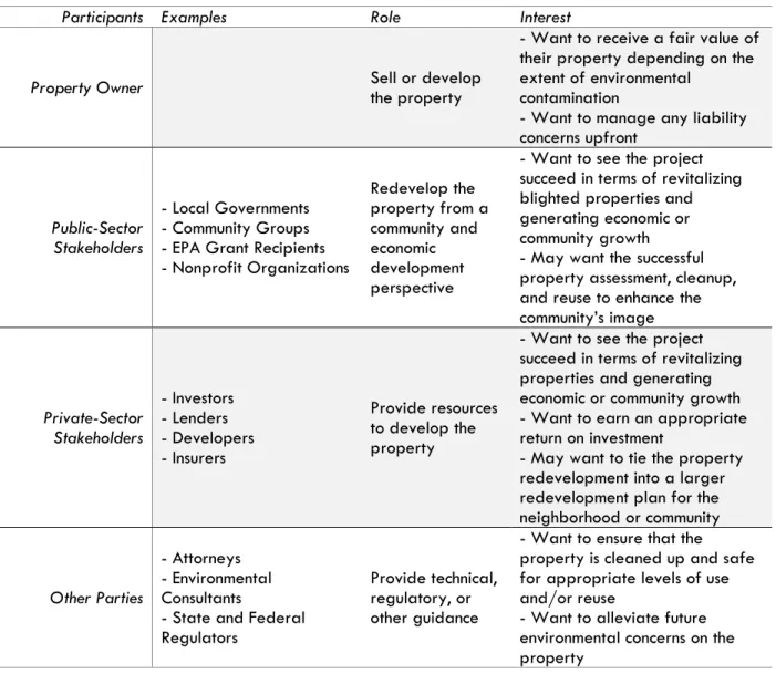 Figure 2. Roles and Interests of Participants. Anatomy of Brownfields Redevelopment. U.S