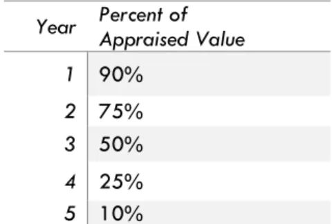Table 4. NCGS § 105-277.13. Taxation of improvements on brownfields. 