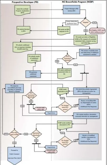 Figure 7: Brownfields Agreement Process, North Carolina Brownfields Program 