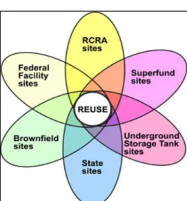 Figure 1: Land Revitalization Site Types. 