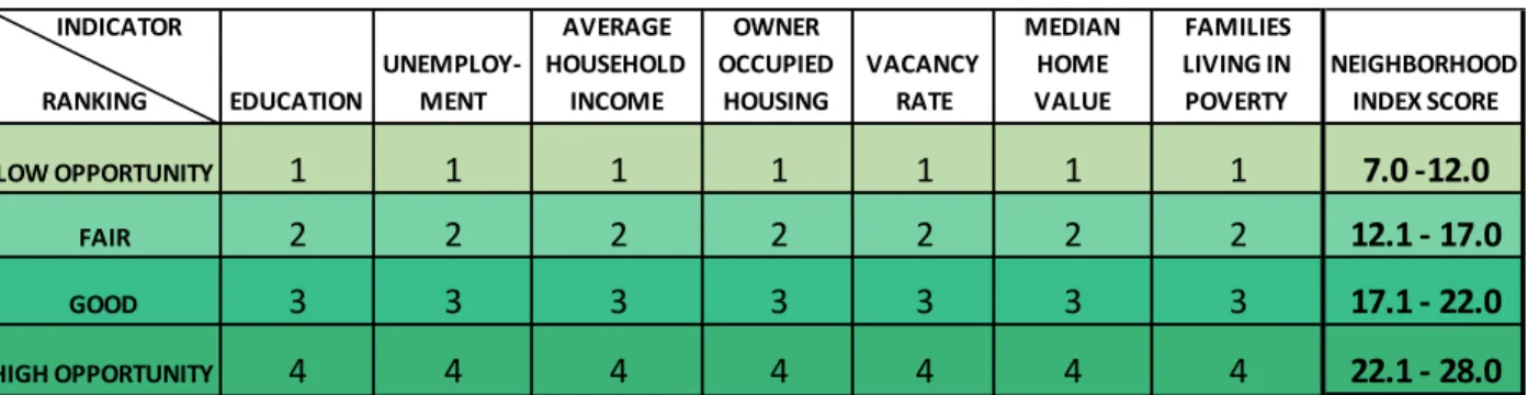 Table 1: Neighborhood Quality Index 