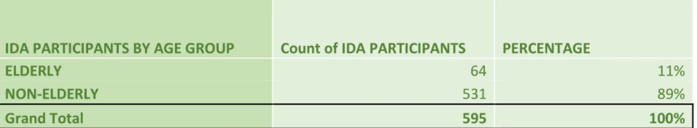 Table 2: Age Composition of IDA Participants 