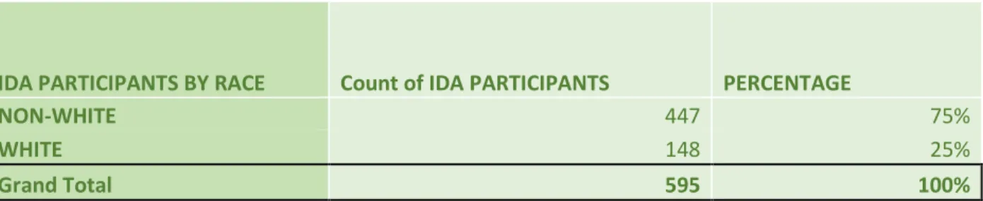 Table 3: Age Composition of IDA Participants