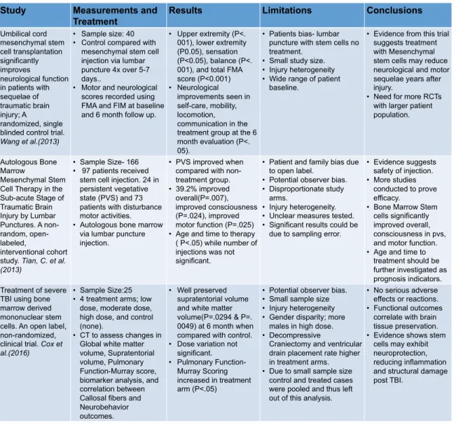 Table 2. Stem Cell Therapy Trial SummaryStudy  Measurements and 