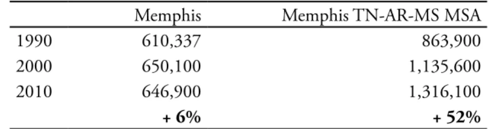 Table 1. Population growth, 1990-2010
