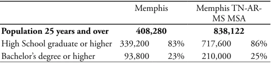 Table 7. Educational attainment, 2010