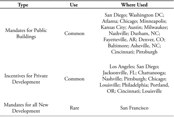 Table 9. Local green building program types
