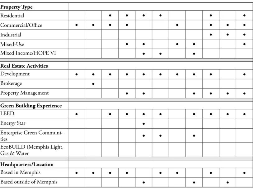 Table 11. Profile of developers