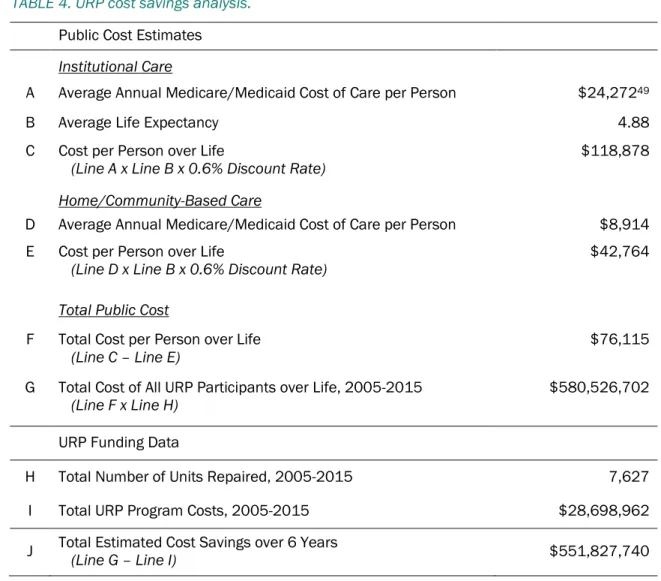 TABLE 4. URP cost savings analysis. 
